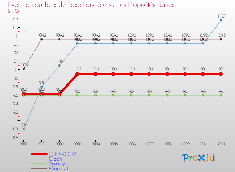Evolution du taux de la taxe foncière sur le bati pour CHEVROUX et les communes proches Comparaison des taux de taxe foncière sur le bati pour CHEVROUX et les communes voisines