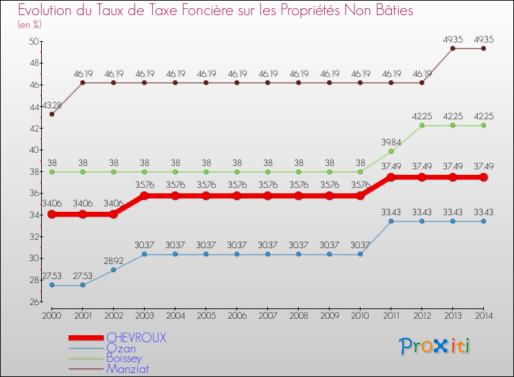 Evolution du taux de la taxe foncière sur les immeubles et terrains non batis pour CHEVROUX et les communes proches de 2000 à 2014 Comparaison des taux de la taxe foncière sur les immeubles et terrains non batis pour CHEVROUX et les communes voisines de 2000 à 2014