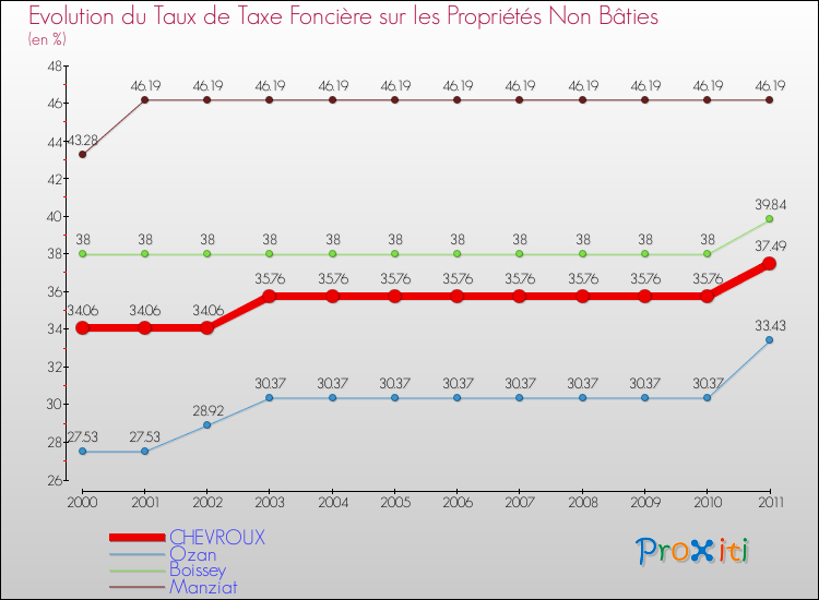 Evolution du taux de la taxe foncière sur les immeubles et terrains non batis pour CHEVROUX et les communes proches Comparaison des taux de la taxe foncière sur les immeubles et terrains non batis pour CHEVROUX et les communes voisines