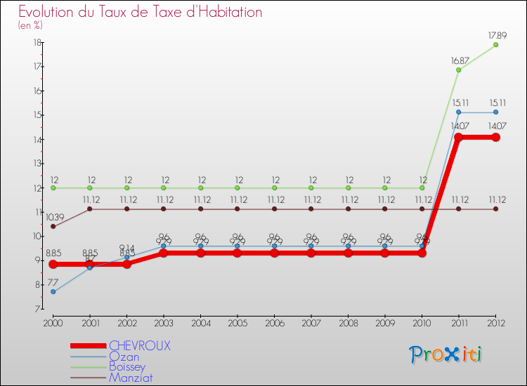 Evolution du taux de la taxe d'habitation pour CHEVROUX et les communes proches Comparaison des taux de la taxe d'habitation pour CHEVROUX et les communes voisines