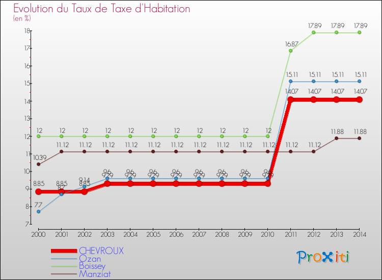 Evolution du taux de la taxe d'habitation pour CHEVROUX et les communes proches de 2000 à 2014 Comparaison des taux de la taxe d'habitation pour CHEVROUX et les communes voisines de 2000 à 2014