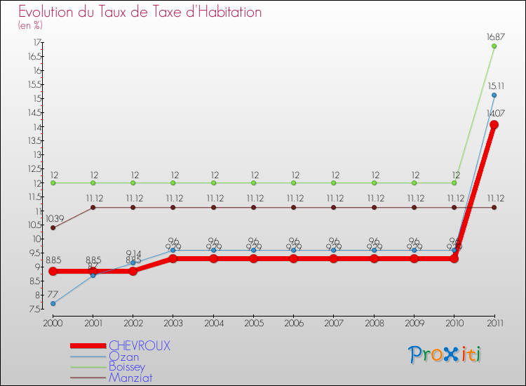 Evolution du taux de la taxe d'habitation pour CHEVROUX et les communes proches Comparaison des taux de la taxe d'habitation pour CHEVROUX et les communes voisines