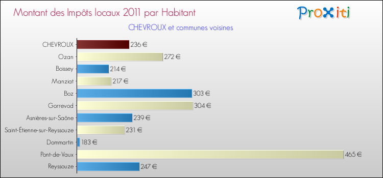 Montant des impôts locaux par Habitant pour CHEVROUX et les communes proches Comparaison des impôts locaux par habitant pour CHEVROUX et les communes voisines
