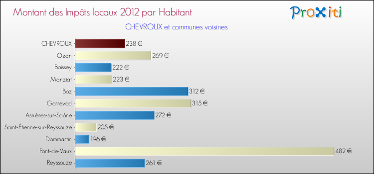 Montant des impôts locaux par Habitant pour CHEVROUX et les communes proches Comparaison des impôts locaux par habitant pour CHEVROUX et les communes voisines