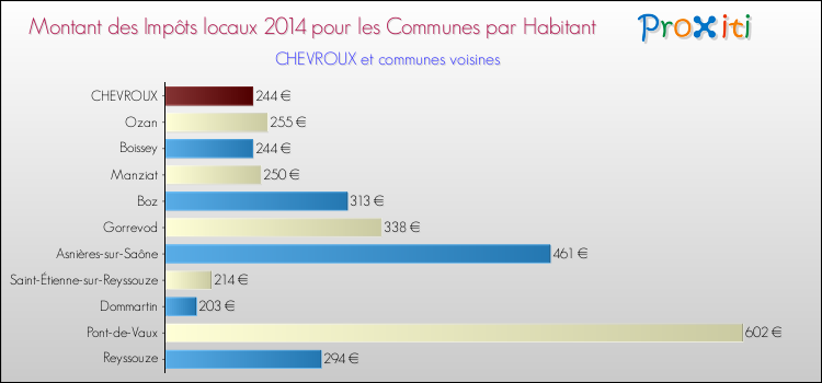 Montant des impôts locaux par Habitant pour CHEVROUX et les communes proches en 2014 Comparaison des impôts locaux par habitant pour CHEVROUX et les communes voisines en 2014