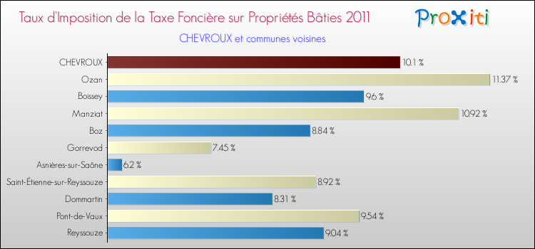 Taux d'imposition de la taxe foncière sur le bati 2011 pour CHEVROUX et les communes proches Comparaison des taux d'imposition de la taxe foncière sur le bati 2011 pour CHEVROUX et les communes voisines