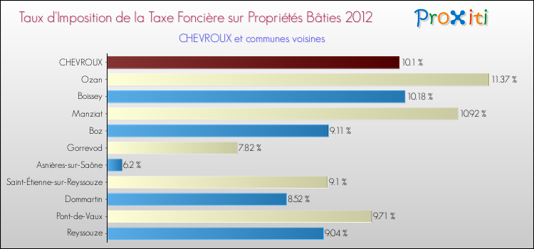 Taux d'imposition de la taxe foncière sur le bati 2012 pour CHEVROUX et les communes proches Comparaison des taux d'imposition de la taxe foncière sur le bati 2012 pour CHEVROUX et les communes voisines