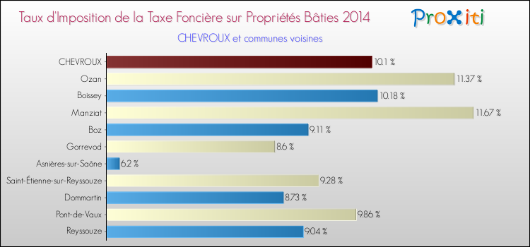 Taux d'imposition de la taxe foncière sur le bati 2014 pour CHEVROUX et les communes proches Comparaison des taux d'imposition de la taxe foncière sur le bati 2014 pour CHEVROUX et les communes voisines