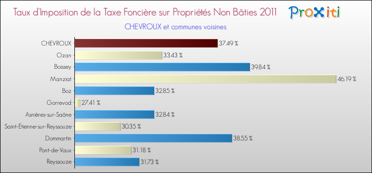 Taux d'imposition de la taxe foncière sur les immeubles et terrains non batis 2011 pour CHEVROUX et les communes proches Comparaison des taux d'imposition de la taxe foncière sur les immeubles et terrains non batis 2011 pour CHEVROUX et les communes voisines