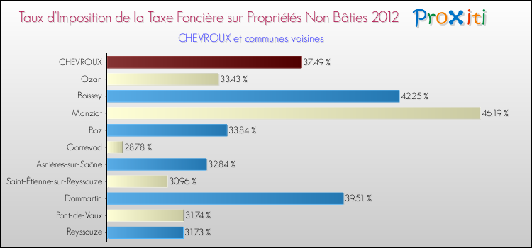 Taux d'imposition de la taxe foncière sur les immeubles et terrains non batis 2012 pour CHEVROUX et les communes proches Comparaison des taux d'imposition de la taxe foncière sur les immeubles et terrains non batis 2012 pour CHEVROUX et les communes voisines