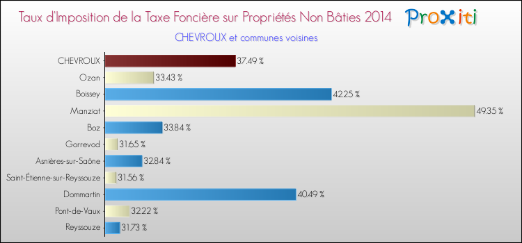 Taux d'imposition de la taxe foncière sur les immeubles et terrains non batis 2014 pour CHEVROUX et les communes proches Comparaison des taux d'imposition de la taxe foncière sur les immeubles et terrains non batis 2014 pour CHEVROUX et les communes voisines