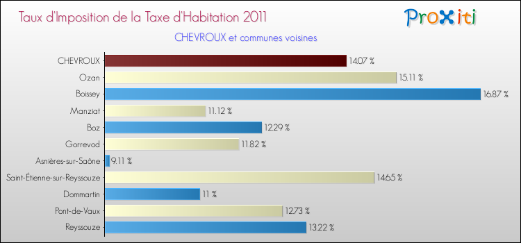 Taux d'imposition de la taxe d'habitation 2011 pour CHEVROUX et les communes proches Comparaison des taux d'imposition de la taxe d'habitation 2011 pour CHEVROUX et les communes voisines