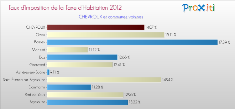 Taux d'imposition de la taxe d'habitation 2012 pour CHEVROUX et les communes proches Comparaison des taux d'imposition de la taxe d'habitation 2012 pour CHEVROUX et les communes voisines