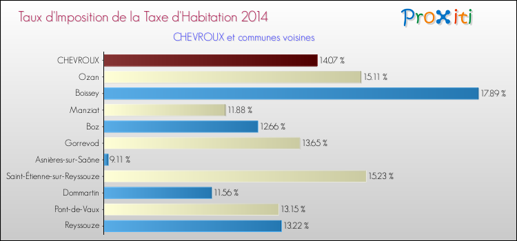 Taux d'imposition de la taxe d'habitation 2014 pour CHEVROUX et les communes proches Comparaison des taux d'imposition de la taxe d'habitation 2014 pour CHEVROUX et les communes voisines
