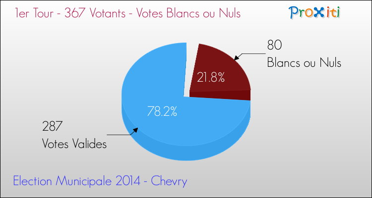 Votes blancs ou nuls au 1er Tour des Elections Municipales 2014 de la commune de Chevry Elections Municipales 2014 - Votes blancs ou nuls au 1er Tour pour la commune de Chevry