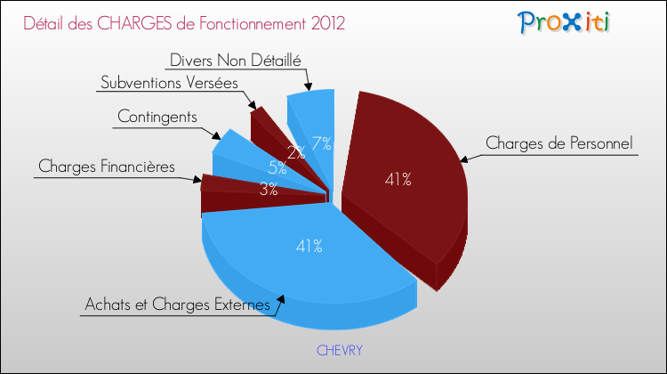 Décomposition des Charges de Fonctionnement 2012 de la commune de CHEVRY Charges de Fonctionnement 2012 pour la commune de CHEVRY