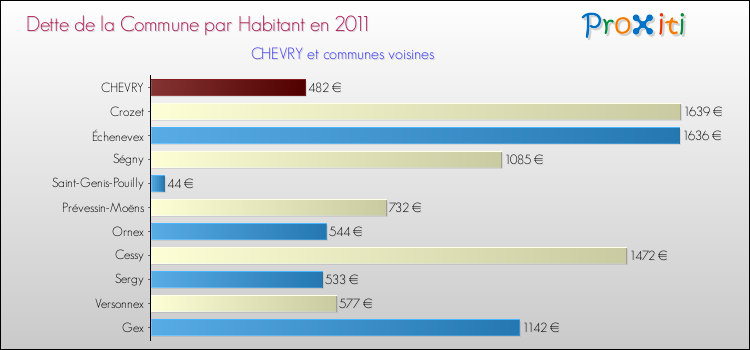 Dette par habitant de la commune en 2011 pour CHEVRY et les communes proches Comparaison de la dette par habitant de la commune en 2011 pour CHEVRY et les communes voisines