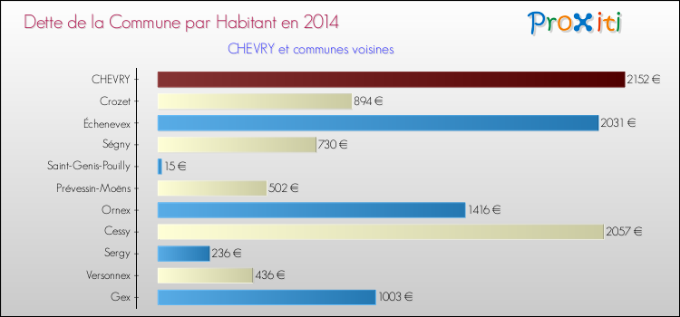 Dette par habitant de la commune en 2014 pour CHEVRY et les communes proches Comparaison de la dette par habitant de la commune en 2014 pour CHEVRY et les communes voisines