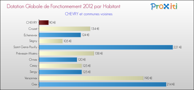 Montant des dotations globales de fonctionnement DGF par Habitant pour CHEVRY et les communes proches Comparaison des des dotations globales de fonctionnement DGF par habitant pour CHEVRY et les communes voisines