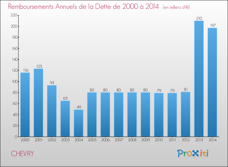 Evolution de l'annuité de la dette pour la commune de CHEVRY de 2000 à 2014 Annuités de la dette pour CHEVRY de 2000 à 2014
