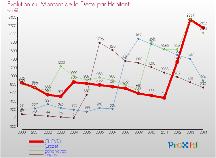 Evolution de la dette par habitant pour la commune de CHEVRY et les communes proches de 2000 à 2014 Comparaison de la dette par habitant pour CHEVRY et les communes voisines de 2000 à 2014