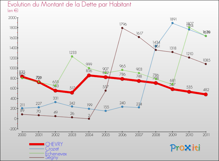 Evolution de la dette par habitant pour la commune de CHEVRY et les communes proches Comparaison de la dette par habitant pour CHEVRY et les communes voisines