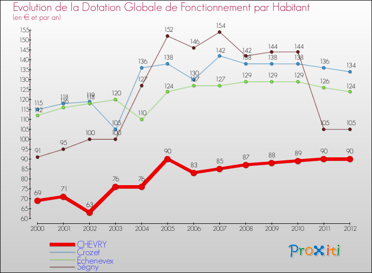 Evolution et montant de la dotation globale de fonctionnement par Habitant pour CHEVRY et les communes proches Comparaison des dotations globales de fonctionnement par habitant pour CHEVRY et les communes voisines