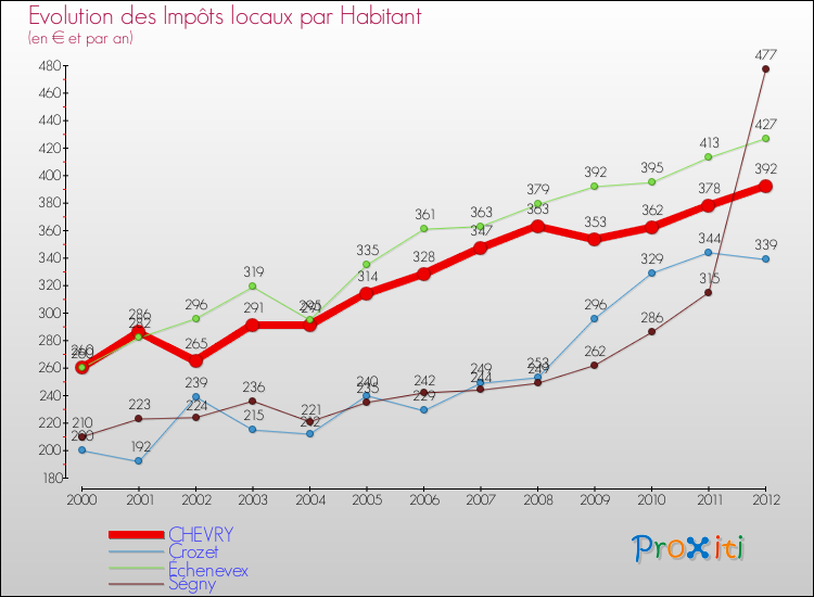 Evolution et montant des impôts locaux par Habitant pour CHEVRY et les communes proches Comparaison des impôts locaux par habitant pour CHEVRY et les communes voisines