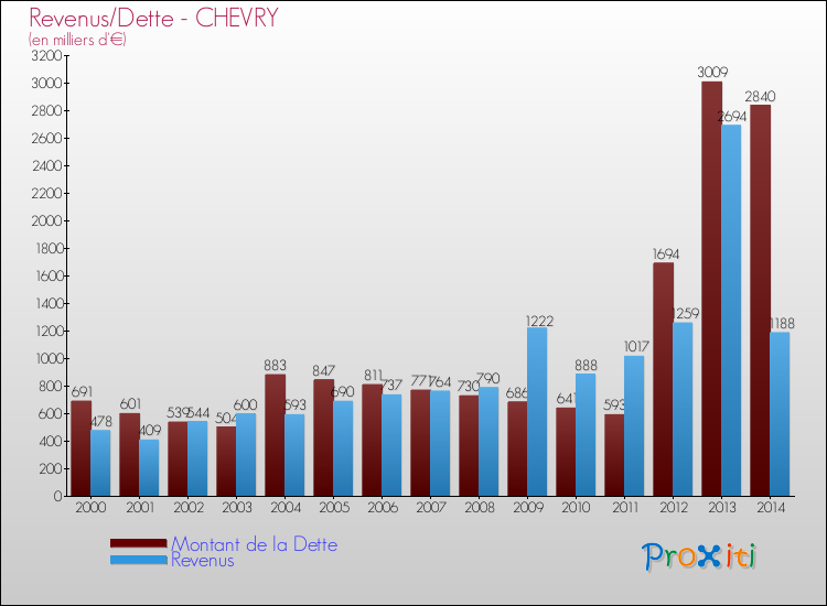 Evolution comparée de la dette et des revenus pour la commune de CHEVRY de 2000 à 2014 Comparaison de la dette et des revenus pour CHEVRY de 2000 à 2014