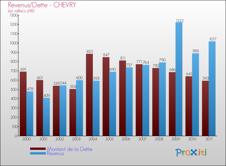 Evolution comparée de la dette et des revenus pour la commune de CHEVRY de 2000 à 2011 Comparaison de la dette et des revenus pour CHEVRY de 2000 à 2011
