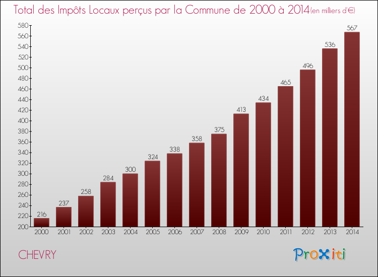 Evolution des Impôts Locaux pour la commune de CHEVRY de 2000 à 2014 Evolution des Impôts Locaux pour CHEVRY de 2000 à 2014