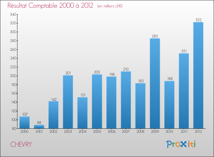 Evolution du résultat comptable pour la commune de CHEVRY de 2000 à 2012 Evolution du résultat comptable pour CHEVRY de 2000 à 2012