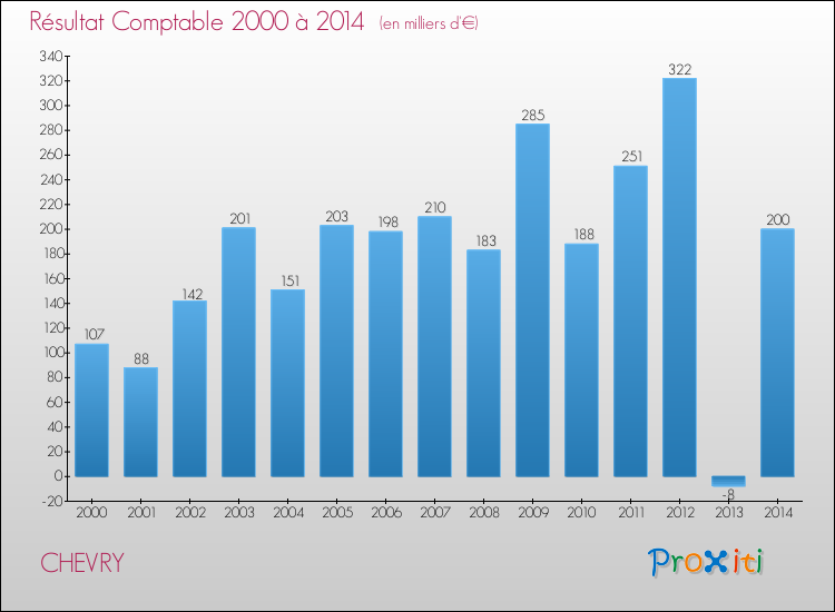Evolution du résultat comptable pour la commune de CHEVRY de 2000 à 2014 Evolution du résultat comptable pour CHEVRY de 2000 à 2014