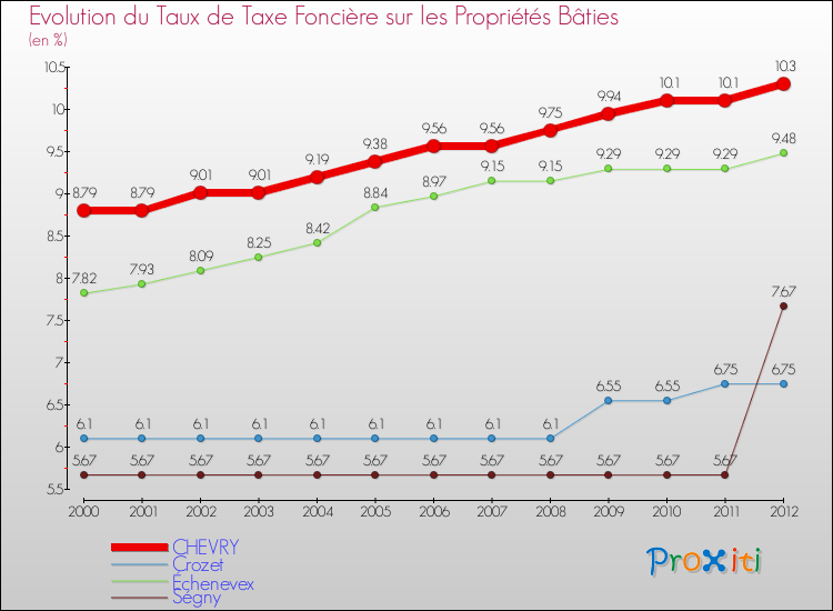 Evolution du taux de la taxe foncière sur le bati pour CHEVRY et les communes proches de 2000 à 2012 Comparaison des taux de taxe foncière sur le bati pour CHEVRY et les communes voisines de 2000 à 2012
