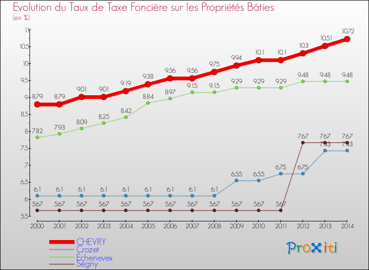 Evolution du taux de la taxe foncière sur le bati pour CHEVRY et les communes proches de 2000 à 2014 Comparaison des taux de taxe foncière sur le bati pour CHEVRY et les communes voisines de 2000 à 2014