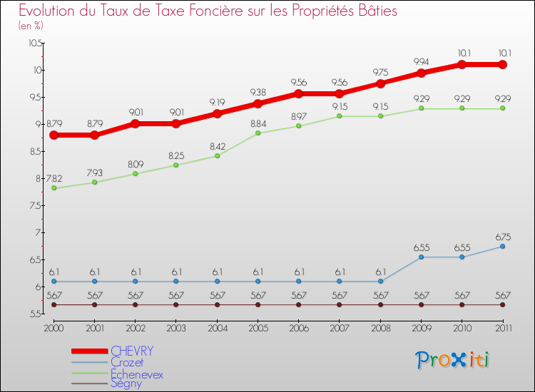 Evolution du taux de la taxe foncière sur le bati pour CHEVRY et les communes proches Comparaison des taux de taxe foncière sur le bati pour CHEVRY et les communes voisines