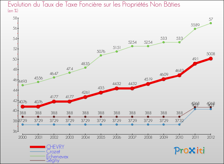 Evolution du taux de la taxe foncière sur les immeubles et terrains non batis pour CHEVRY et les communes proches de 2000 à 2012 Comparaison des taux de la taxe foncière sur les immeubles et terrains non batis pour CHEVRY et les communes voisines de 2000 à 2012