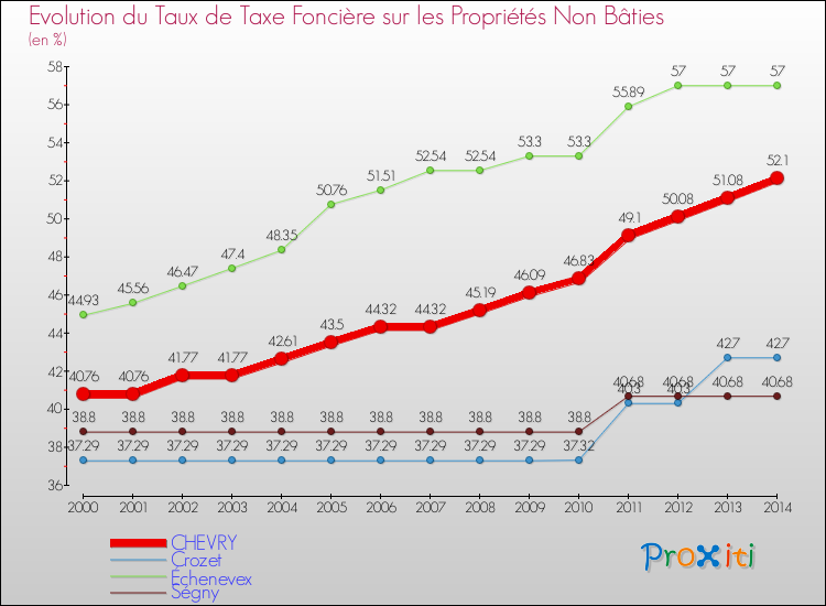 Evolution du taux de la taxe foncière sur les immeubles et terrains non batis pour CHEVRY et les communes proches de 2000 à 2014 Comparaison des taux de la taxe foncière sur les immeubles et terrains non batis pour CHEVRY et les communes voisines de 2000 à 2014