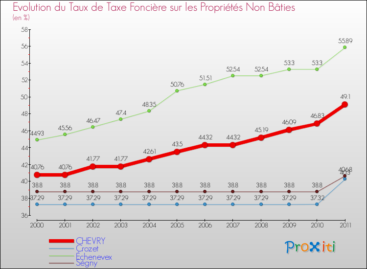 Evolution du taux de la taxe foncière sur les immeubles et terrains non batis pour CHEVRY et les communes proches Comparaison des taux de la taxe foncière sur les immeubles et terrains non batis pour CHEVRY et les communes voisines