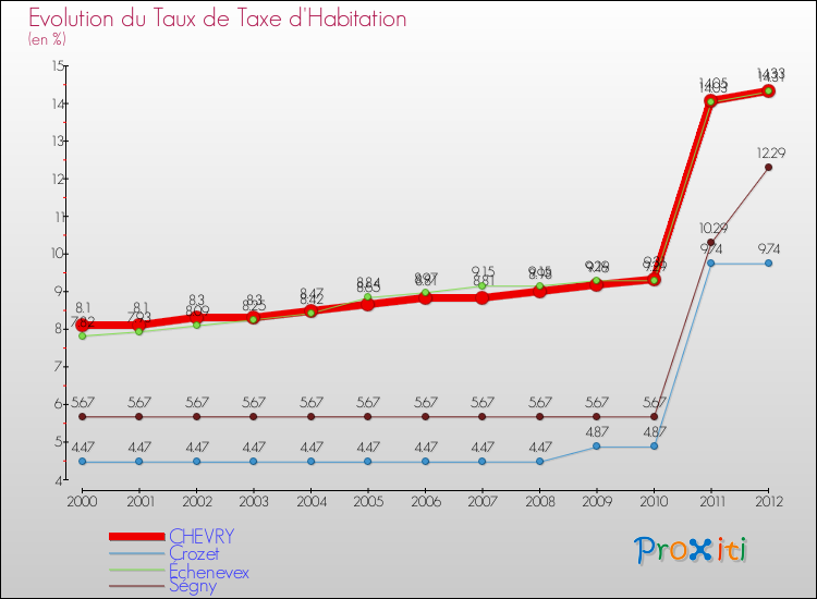 Evolution du taux de la taxe d'habitation pour CHEVRY et les communes proches Comparaison des taux de la taxe d'habitation pour CHEVRY et les communes voisines