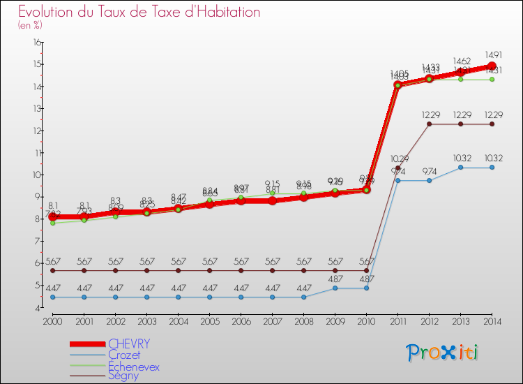 Evolution du taux de la taxe d'habitation pour CHEVRY et les communes proches de 2000 à 2014 Comparaison des taux de la taxe d'habitation pour CHEVRY et les communes voisines de 2000 à 2014