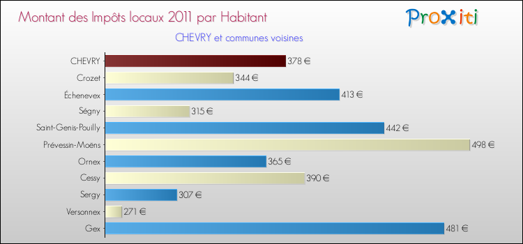 Montant des impôts locaux par Habitant pour CHEVRY et les communes proches Comparaison des impôts locaux par habitant pour CHEVRY et les communes voisines