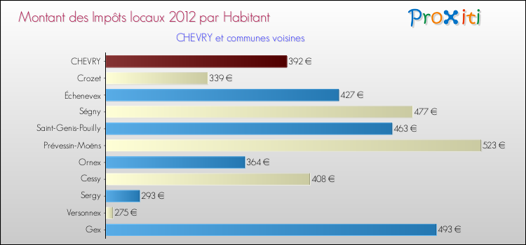 Montant des impôts locaux par Habitant pour CHEVRY et les communes proches Comparaison des impôts locaux par habitant pour CHEVRY et les communes voisines