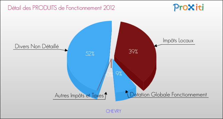 Décomposition du Budget de Fonctionnement 2012 de la commune de CHEVRY Budget de Fonctionnement 2012 pour la commune de CHEVRY
