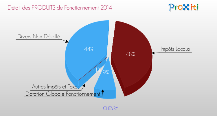 Décomposition du Budget de Fonctionnement 2014 de la commune de CHEVRY Budget de Fonctionnement 2014 pour la commune de CHEVRY