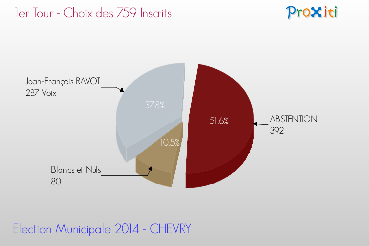 Résultats par rapport aux inscrits au 1er Tour des Elections Municipales 2014 de la commune de CHEVRY Elections Municipales 2014 - Résultats par rapport aux inscrits au 1er Tour pour la commune de CHEVRY