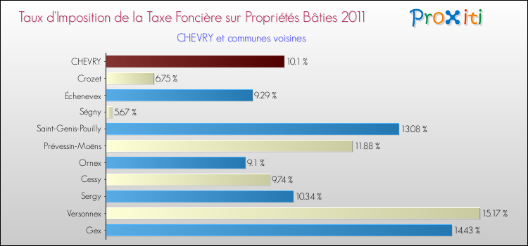 Taux d'imposition de la taxe foncière sur le bati 2011 pour CHEVRY et les communes proches Comparaison des taux d'imposition de la taxe foncière sur le bati 2011 pour CHEVRY et les communes voisines