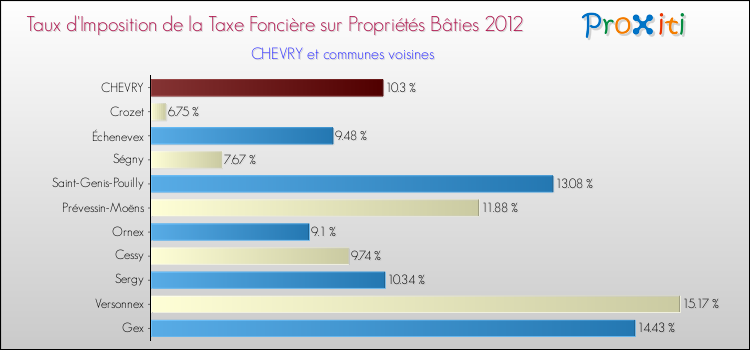 Taux d'imposition de la taxe foncière sur le bati 2012 pour CHEVRY et les communes proches Comparaison des taux d'imposition de la taxe foncière sur le bati 2012 pour CHEVRY et les communes voisines