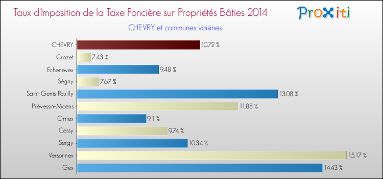 Taux d'imposition de la taxe foncière sur le bati 2014 pour CHEVRY et les communes proches Comparaison des taux d'imposition de la taxe foncière sur le bati 2014 pour CHEVRY et les communes voisines