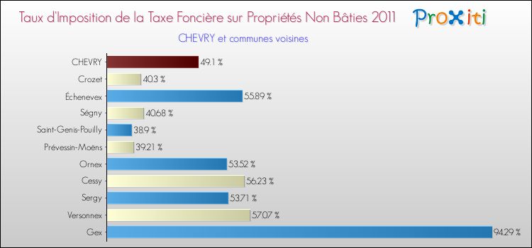 Taux d'imposition de la taxe foncière sur les immeubles et terrains non batis 2011 pour CHEVRY et les communes proches Comparaison des taux d'imposition de la taxe foncière sur les immeubles et terrains non batis 2011 pour CHEVRY et les communes voisines